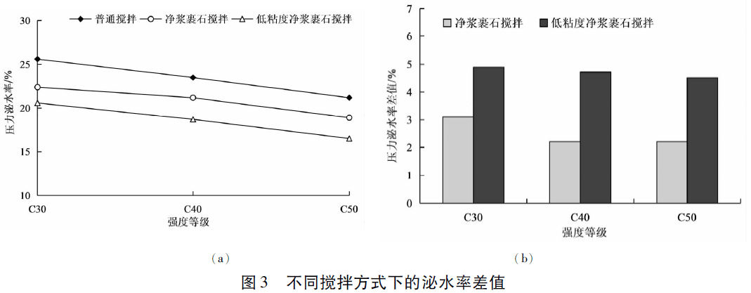 攪拌方式對(duì)不同強(qiáng)度水工混凝土性能的影響:混凝土攪拌